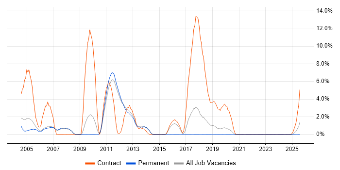 Job vacancy trend for Shell Script in Fleet