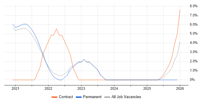 Site Reliability Engineering job vacancy trend in Fleet