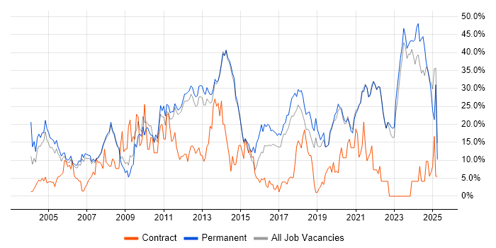 Job vacancy trend for Social Skills in Fleet