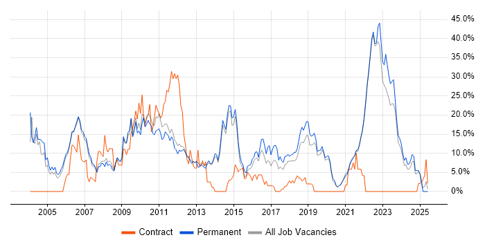 Job vacancy trend for Software Engineering in Fleet Job vacancy trend for Software Engineering in Fleet