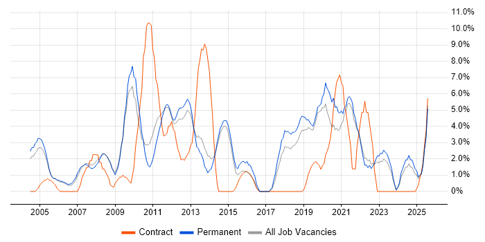 Job vacancy trend for Software Testing in Fleet