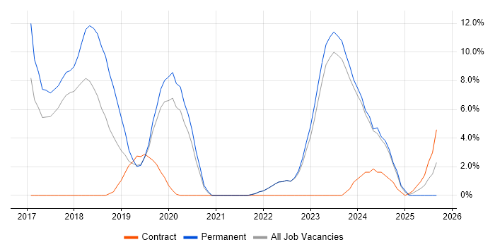 SOLID job vacancy trend in Fleet