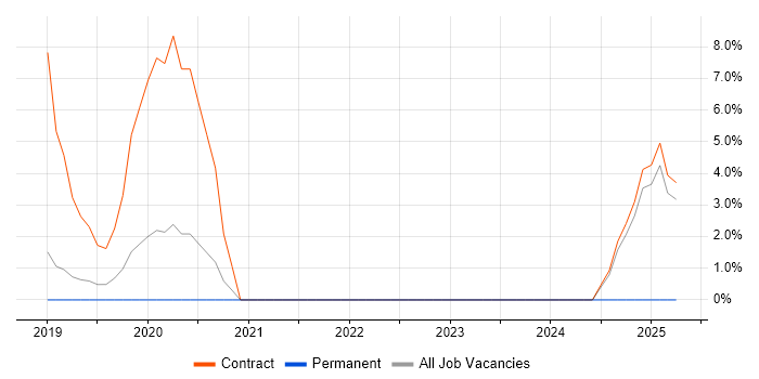 Job vacancy trend for SonarQube in Fleet