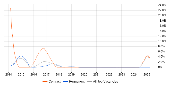 Job vacancy trend for Splunk in Fleet Job vacancy trend for Splunk in Fleet
