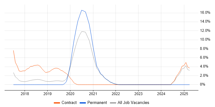 Job vacancy trend for Spring Boot in Fleet Job vacancy trend for Spring Boot in Fleet