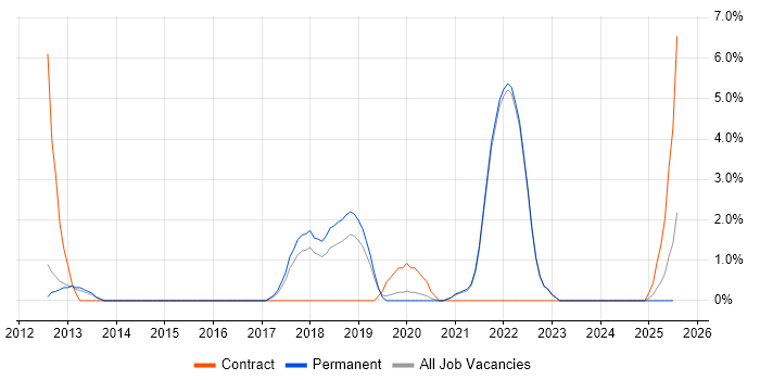 Job vacancy trend for Sprint Planning in Fleet