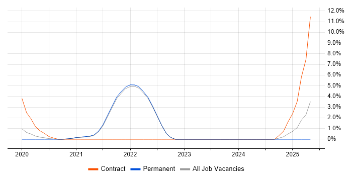 Job vacancy trend for Sprint Retrospective in Fleet