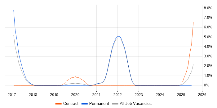 Job vacancy trend for Sprint Review in Fleet