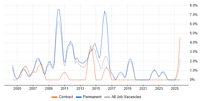SQL Developer job vacancy trend in Fleet