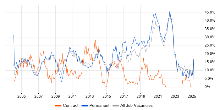 Job vacancy trend for SQL in Fleet Job vacancy trend for SQL in Fleet