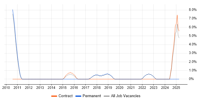Job vacancy trend for Stakeholder Engagement in Fleet