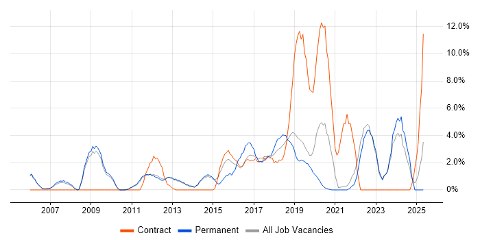 Job vacancy trend for Stakeholder Management in Fleet
