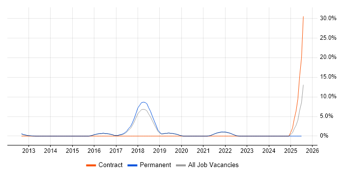Job vacancy trend for Strategic Roadmap in Fleet Job vacancy trend for Strategic Roadmap in Fleet