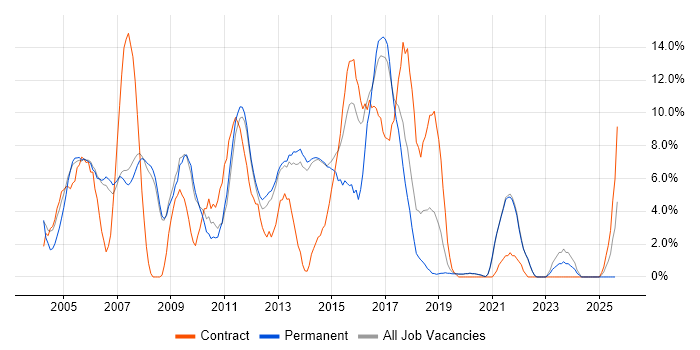 Job vacancy trend for TCP/IP in Fleet