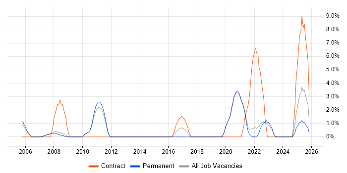 Technical Leadership job vacancy trend in Fleet
