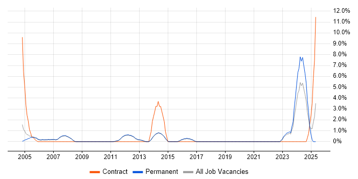 Job vacancy trend for Technical Manager in Fleet