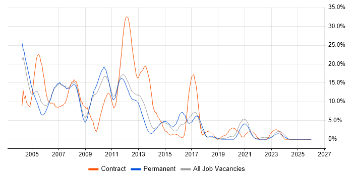 Telecoms job vacancy trend in Fleet
