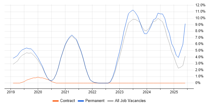 Job vacancy trend for TypeScript in Fleet Job vacancy trend for TypeScript in Fleet