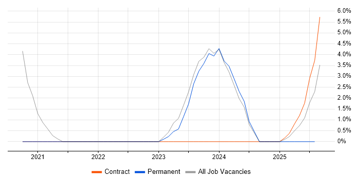 Job vacancy trend for Ubuntu in Fleet