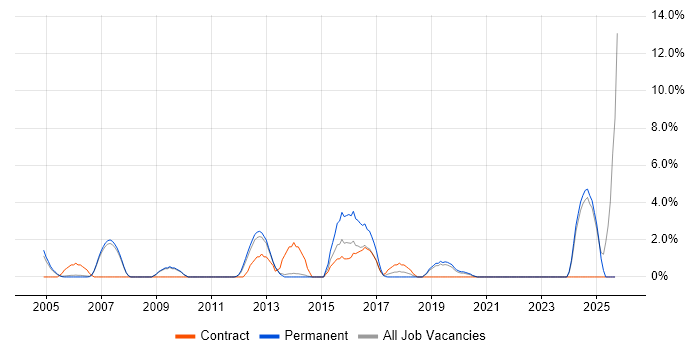 Use Case job vacancy trend in Fleet Use Case job vacancy trend in Fleet