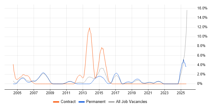 User Acceptance Testing job vacancy trend in Fleet User Acceptance Testing job vacancy trend in Fleet