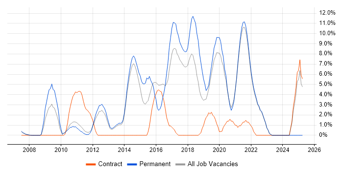Job vacancy trend for User Experience in Fleet
