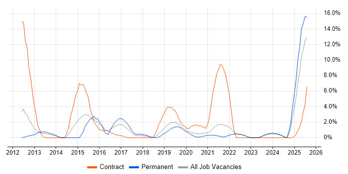 Job vacancy trend for User Stories in Fleet