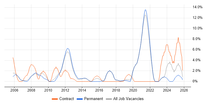 Validation job vacancy trend in Fleet