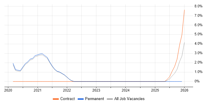 Virtual Private Cloud job vacancy trend in Fleet
