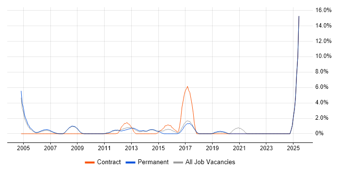 Job vacancy trend for Virtual Team in Fleet