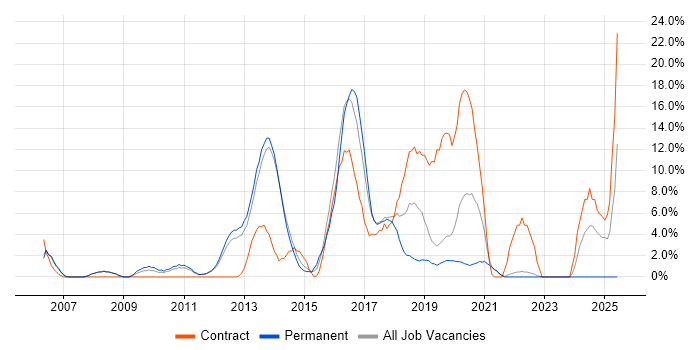 Job vacancy trend for VMware Infrastructure in Fleet Job vacancy trend for VMware Infrastructure in Fleet
