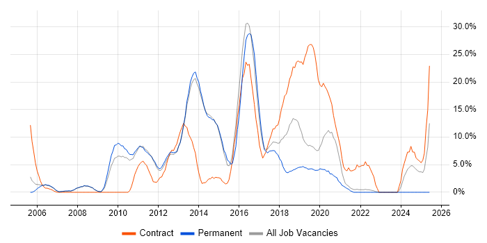 Job vacancy trend for VMware in Fleet