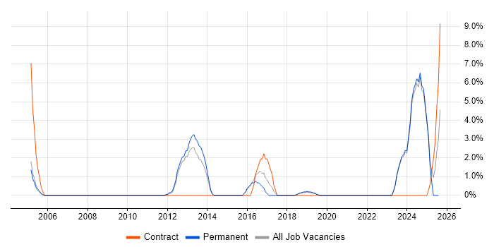 Job vacancy trend for Vulnerability Assessment in Fleet