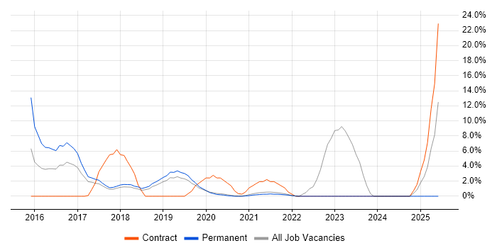 Job vacancy trend for Windows 10 in Fleet Job vacancy trend for Windows 10 in Fleet