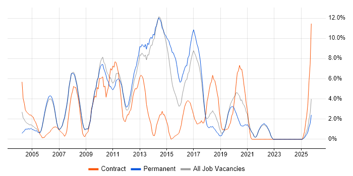 Windows Server job vacancy trend in Fleet