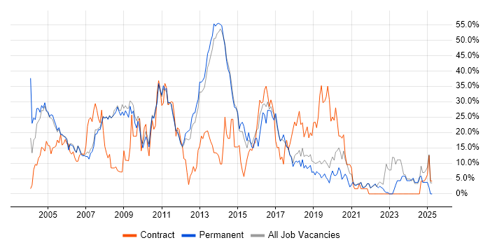 Job vacancy trend for Windows in Fleet Job vacancy trend for Windows in Fleet