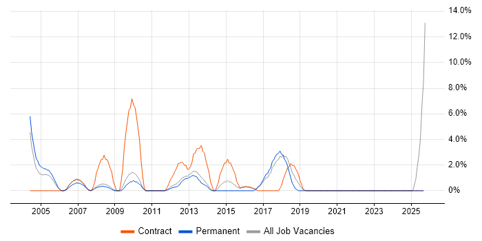 Workshop Facilitation job vacancy trend in Fleet Workshop Facilitation job vacancy trend in Fleet
