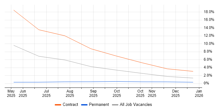 Zero Trust job vacancy trend in Fleet