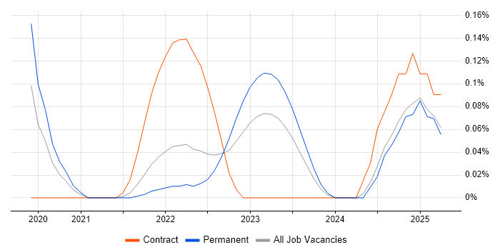 Job vacancy trend for Flutter in Hampshire