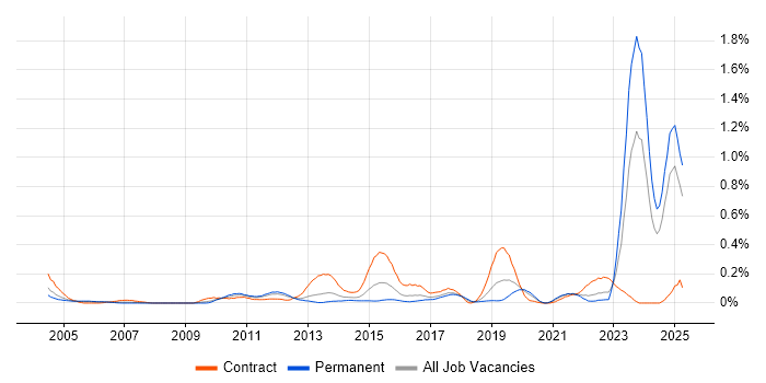 Job vacancy trend for FMEA in Hampshire Job vacancy trend for FMEA in Hampshire