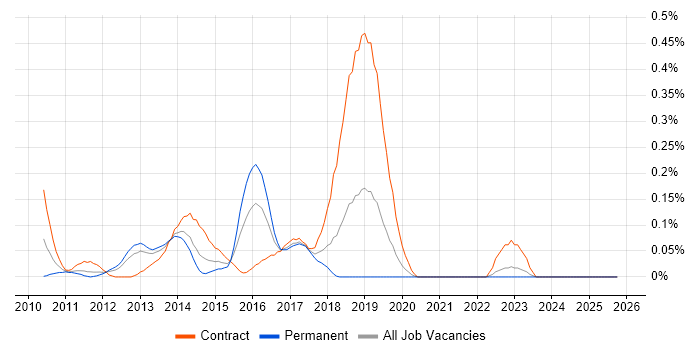 Forefront Identity Manager job vacancy trend in Hampshire