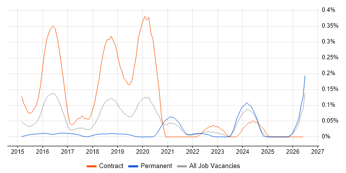 ForgeRock job vacancy trend in Hampshire