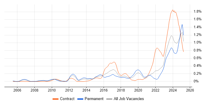 Job vacancy trend for FortiGate in Hampshire
