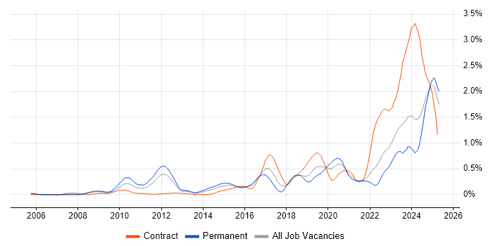 Job vacancy trend for Fortinet in Hampshire