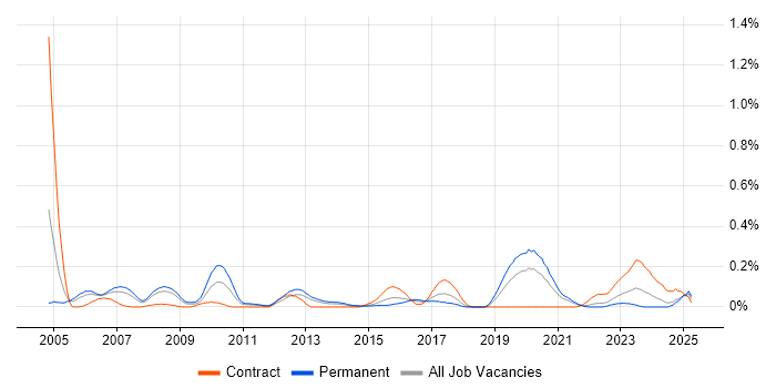 Job vacancy trend for Foundry in Hampshire Job vacancy trend for Foundry in Hampshire