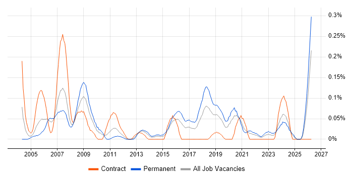 FPGA Design Engineer job vacancy trend in Hampshire