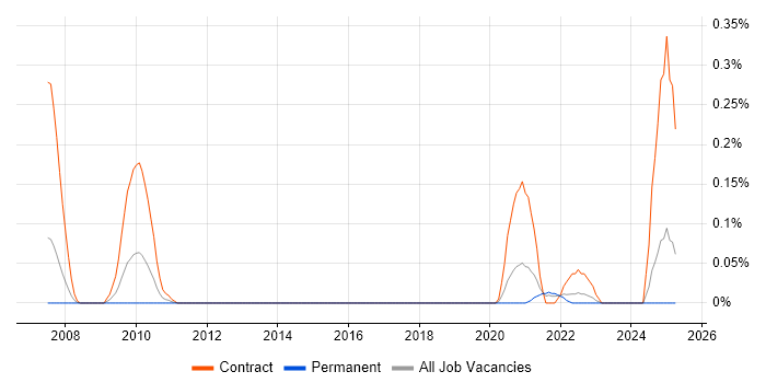 Job vacancy trend for FPGA Developer in Hampshire