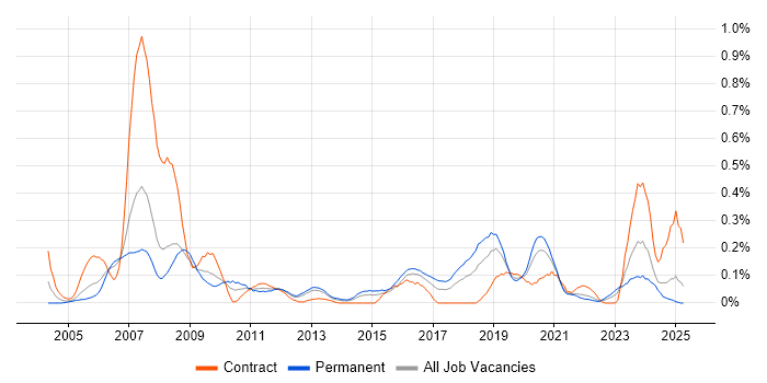 Job vacancy trend for FPGA Engineer in Hampshire Job vacancy trend for FPGA Engineer in Hampshire