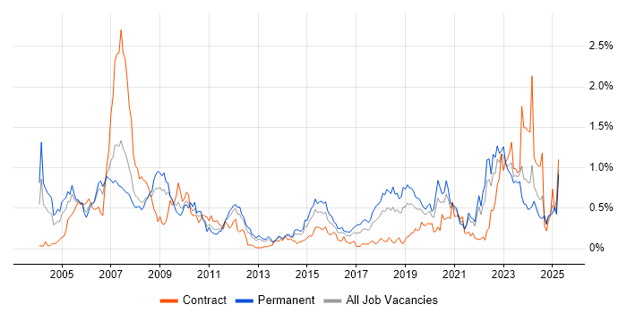Job vacancy trend for FPGA in Hampshire