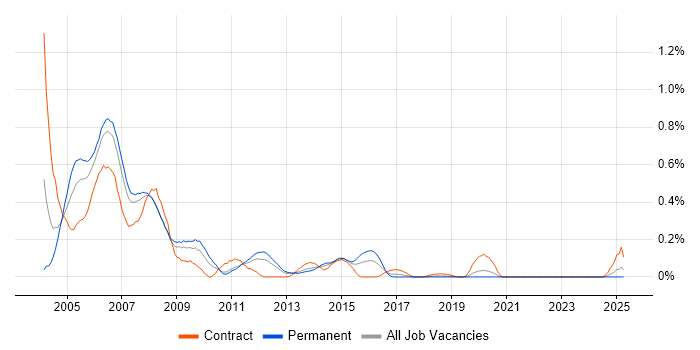 Job vacancy trend for Frame Relay in Hampshire Job vacancy trend for Frame Relay in Hampshire